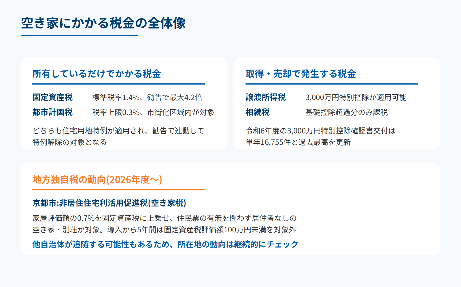空き家にかかる税金の全体像(4種類+京都市空き家税)