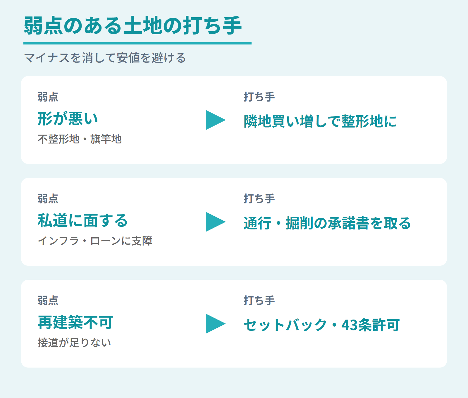弱点のある土地と主な打ち手（不整形地・私道・再建築不可）