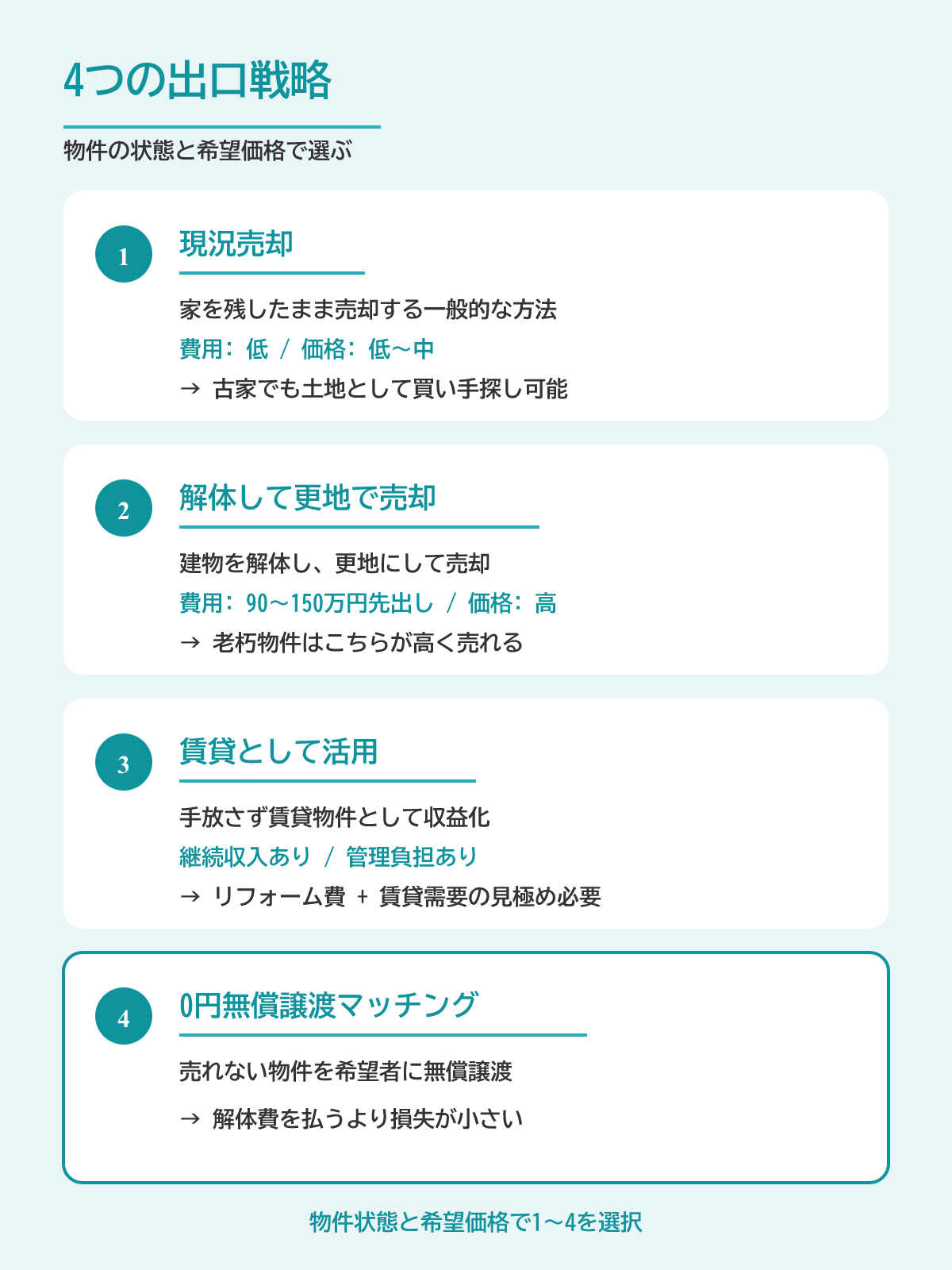 実家を手放す際の選択肢