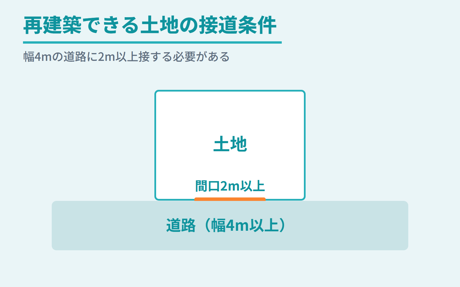 再建築できる土地の接道条件（幅4mの道路に2m以上接する）