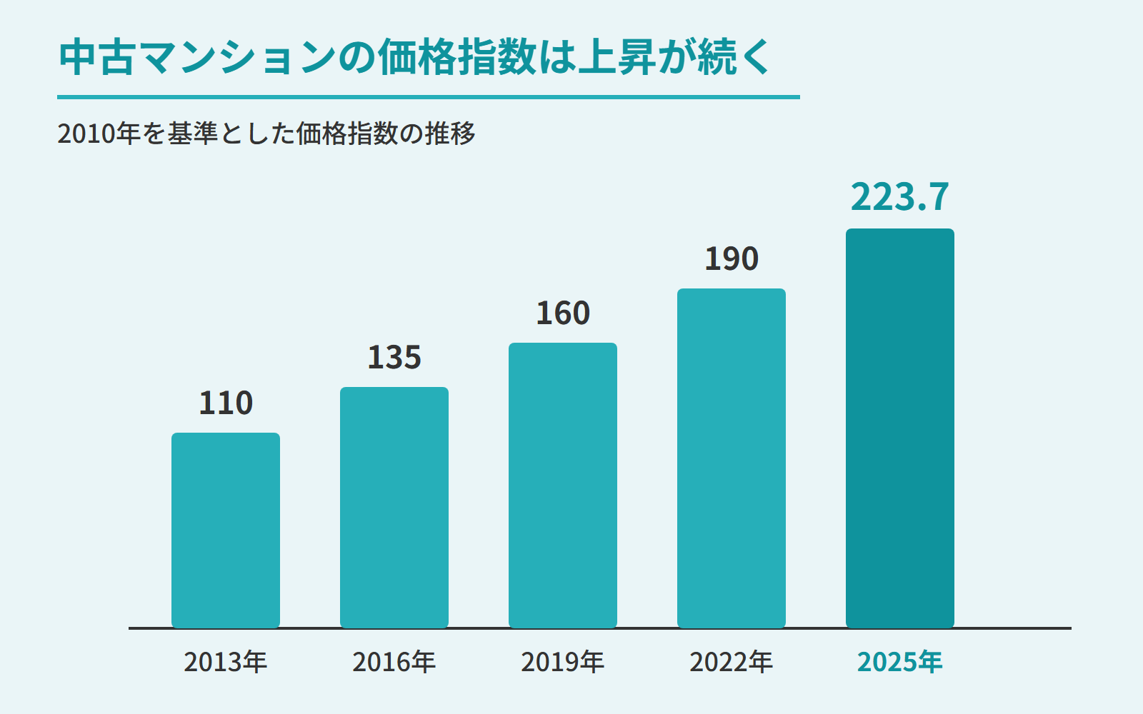 中古マンションの不動産価格指数が上昇している推移を示すグラフ