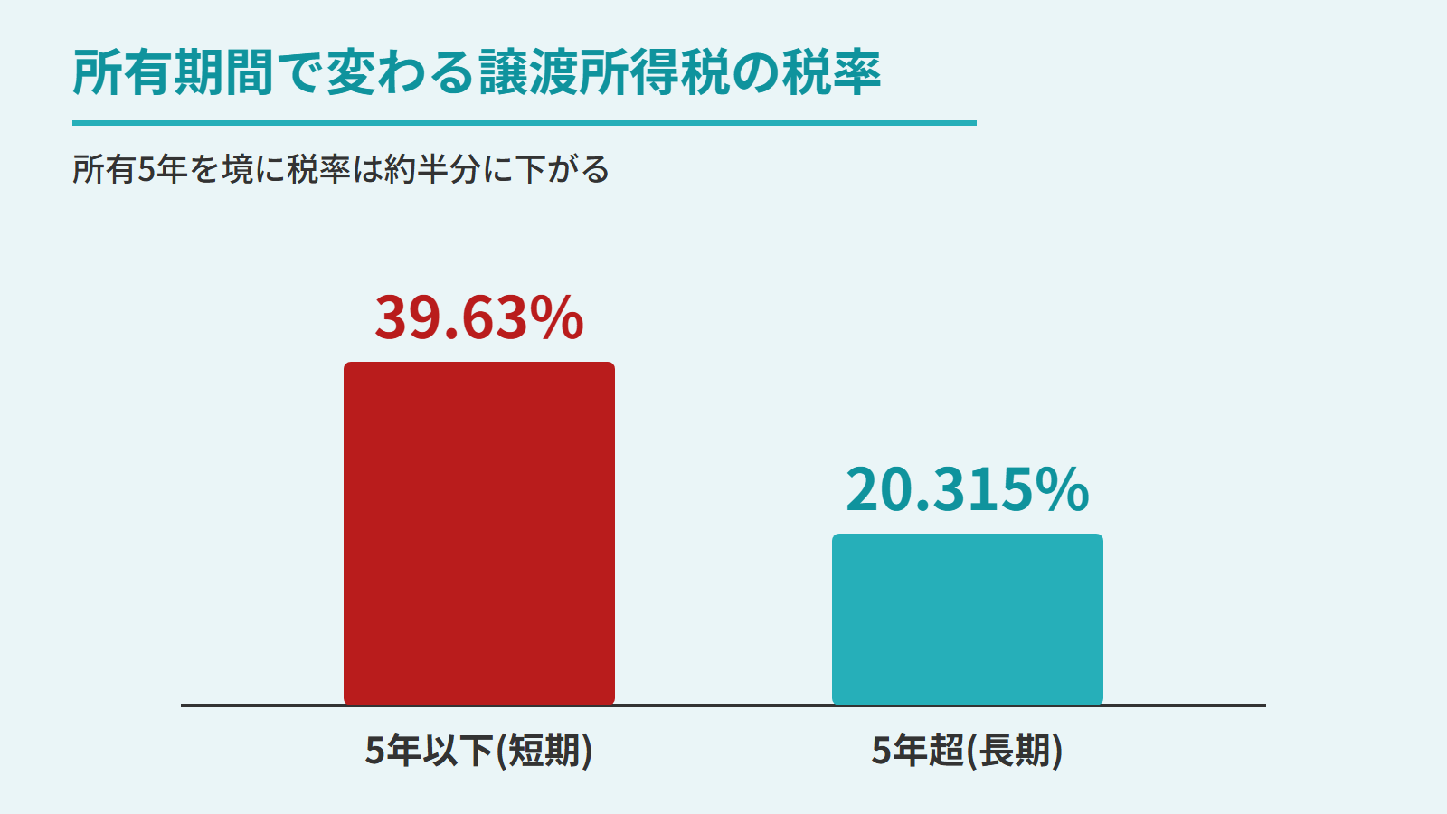 所有期間で譲渡所得税の税率が変わることを示すグラフ