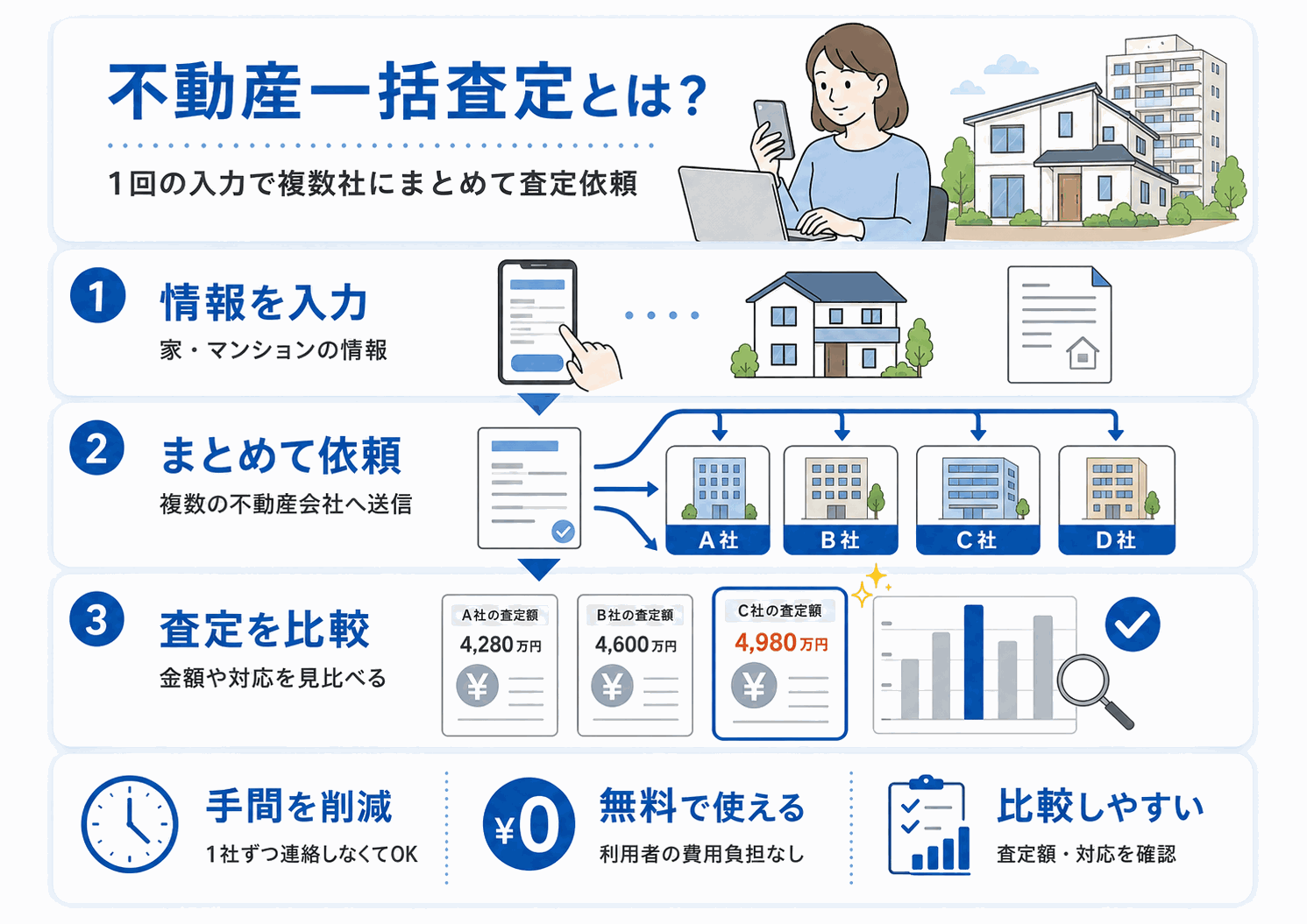 不動産一括査定の仕組み(1回の入力で複数の不動産会社にまとめて査定依頼できる流れ)の図解