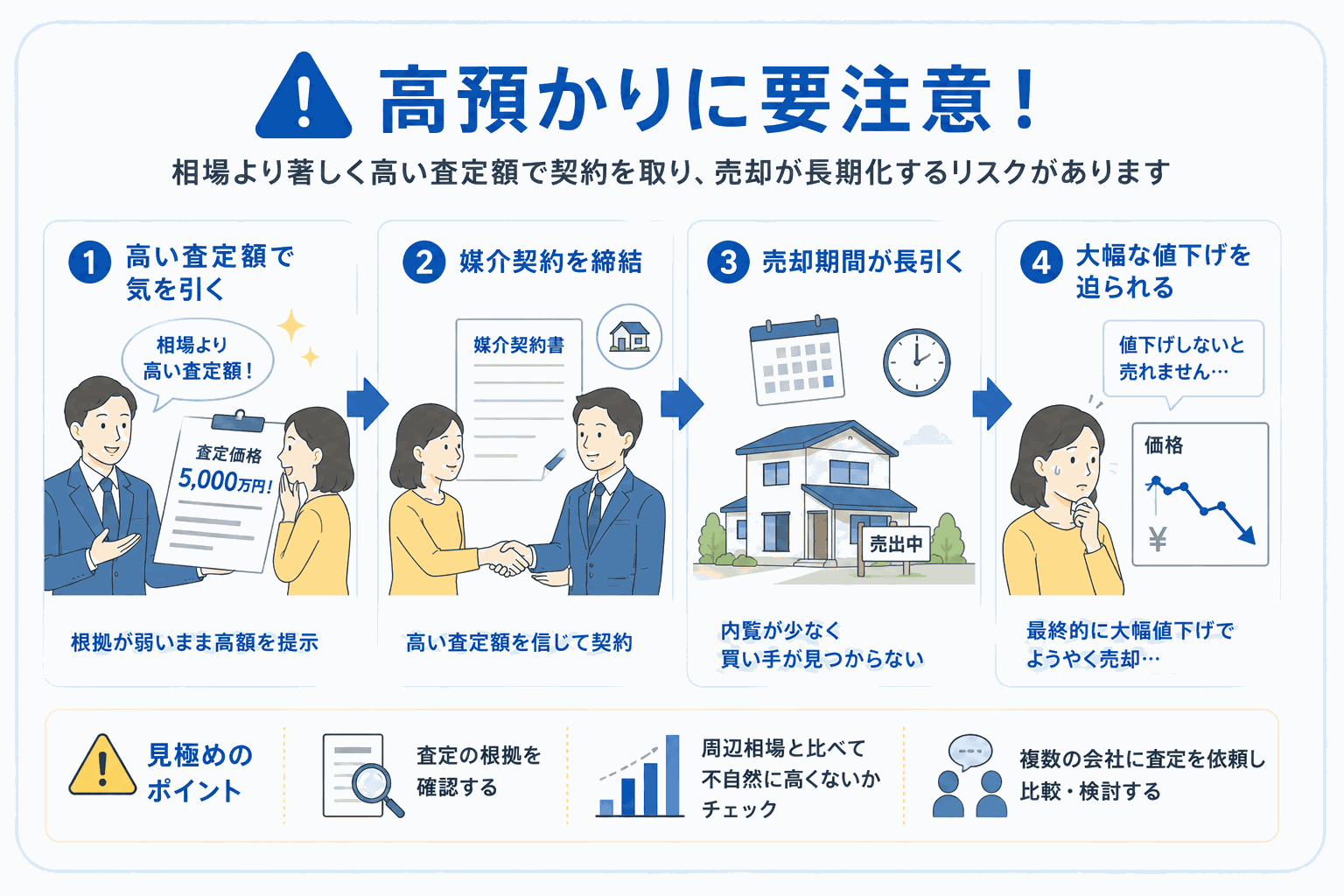 高預かりの流れ(高い査定額で気を引く→媒介契約→売却長期化→大幅値下げ)と見極めポイントの図解