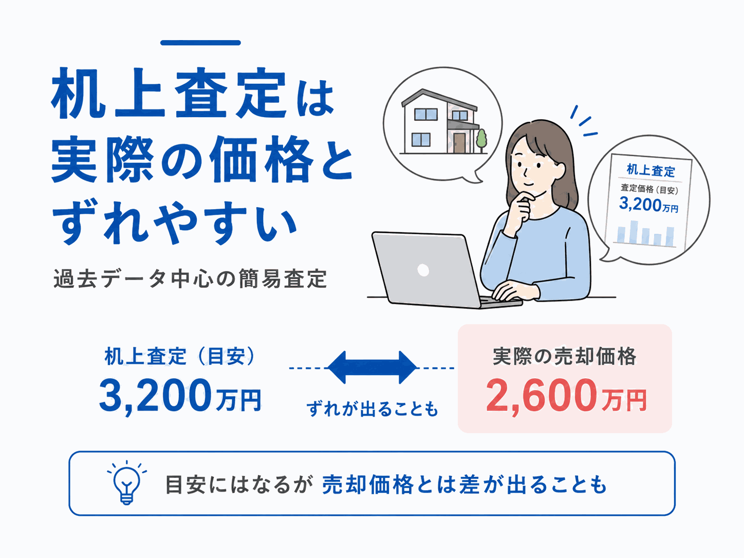 机上査定の目安と実際の売却価格のずれ(目安3,200万円に対し実際は2,600万円の例)の図解
