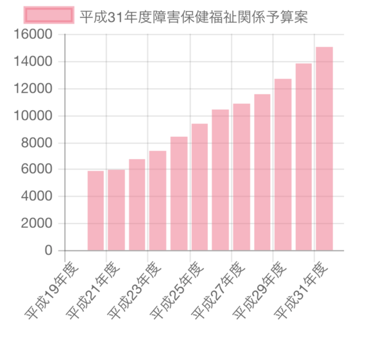 平成31年度障害保健福祉関係予算案