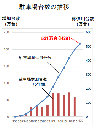 駐車場台数の推移