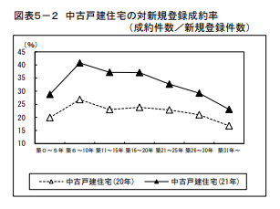中古戸建住宅の対新規登録成約率(成約件数／新規登録件数)