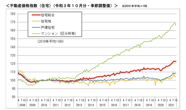 不動産価格指数令和3年10月分