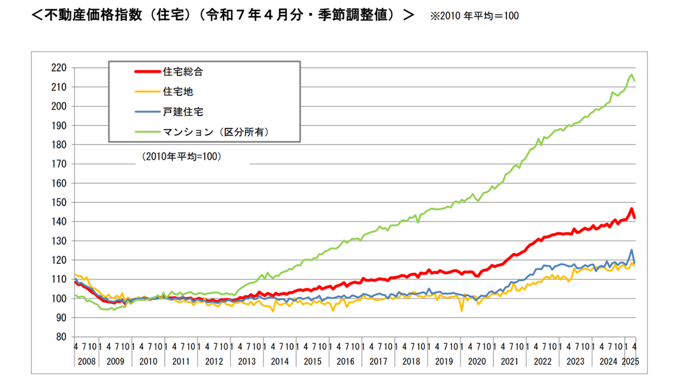 2008年から2025年にかけての不動産価格指数（住宅総合・住宅地・戸建住宅・マンション区分所有）の推移を示した折れ線グラフで、マンション価格が2010年比で約215まで大幅に上昇している