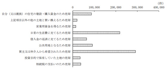 国土交通省が調査した結果を表したグラフ