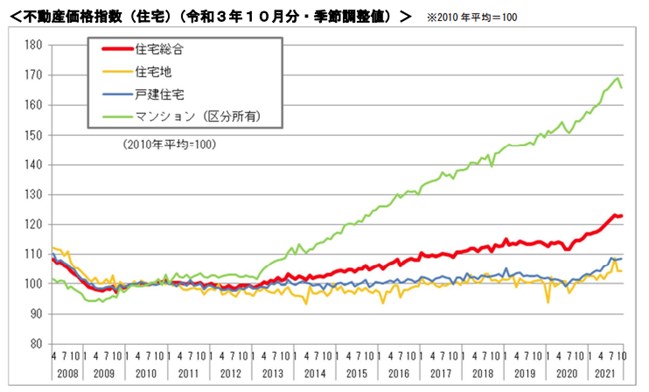 住宅の価格推移
