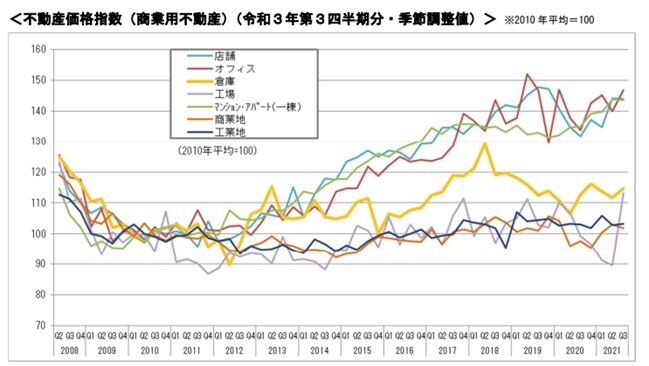 商業用不動産の価格推移