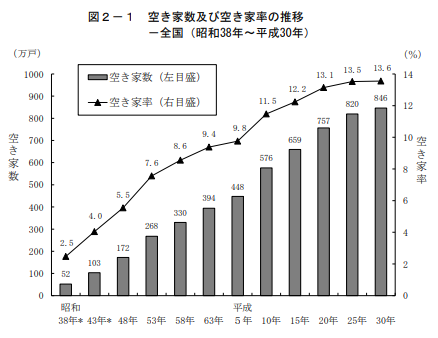 空き家数及び空き家率の推移-全国（昭和38年～平成30年）