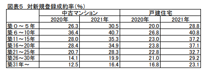 対新規登録成約率(%)