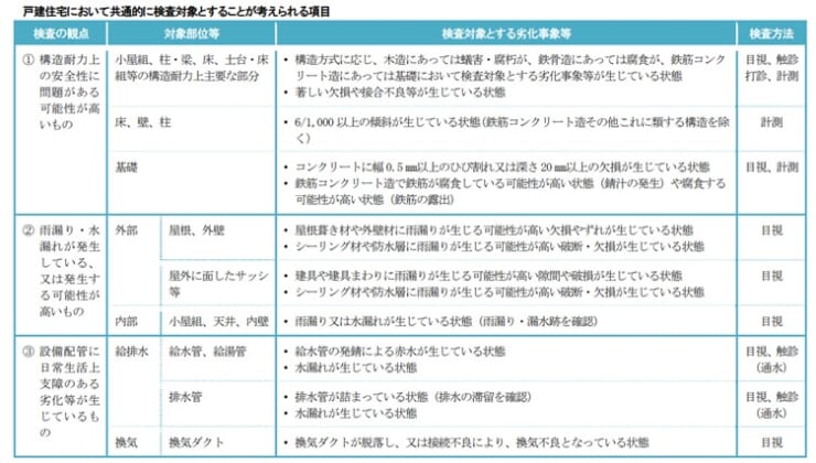 国土交通省「既存住宅インスペクション・ガイドライン」別紙　戸建住宅において共通的に検査対象とすることが考えられる項目