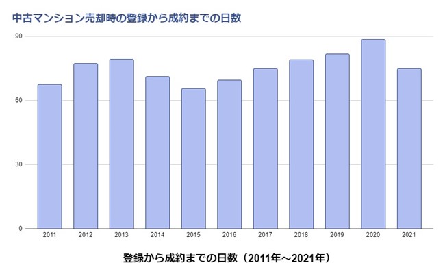 中古マンション売却時の登録から成約までの日数