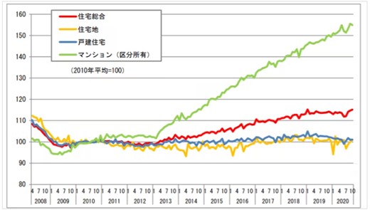 不動産価格指数（住宅）（令和３年４月分・季節調整値）