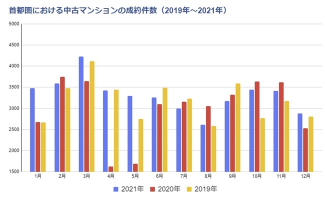 首都圏における中古マンションの成約数（2019年～2021年）