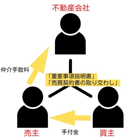 売り出し～売買契約