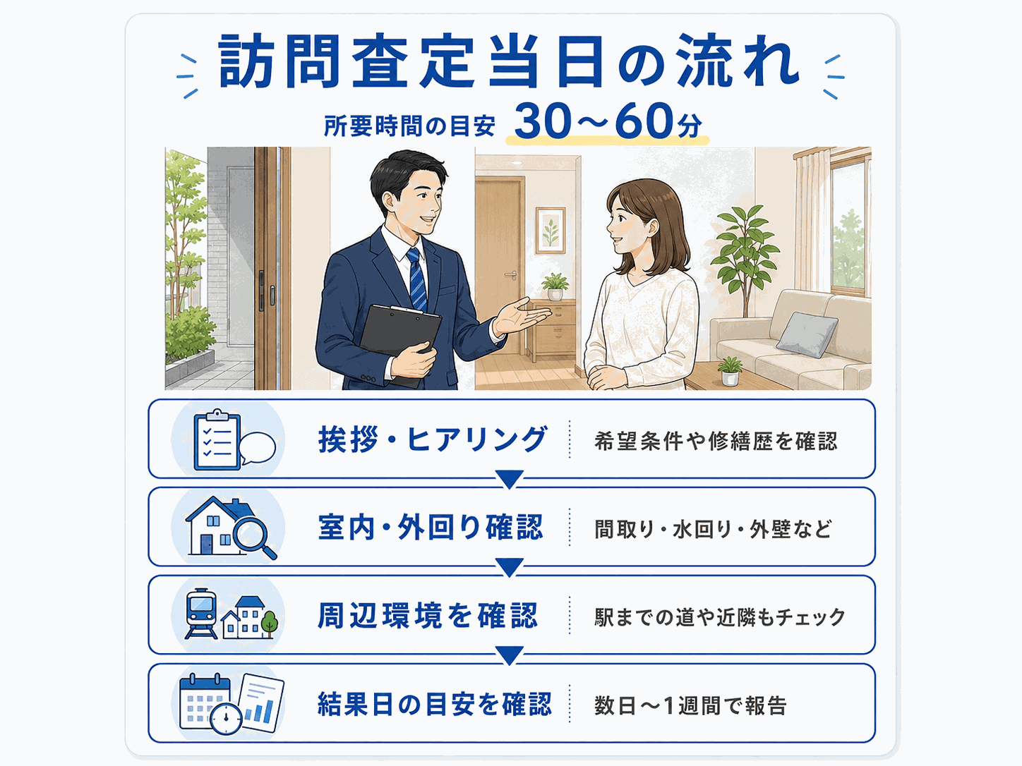 訪問査定の依頼から結果までの流れの図解