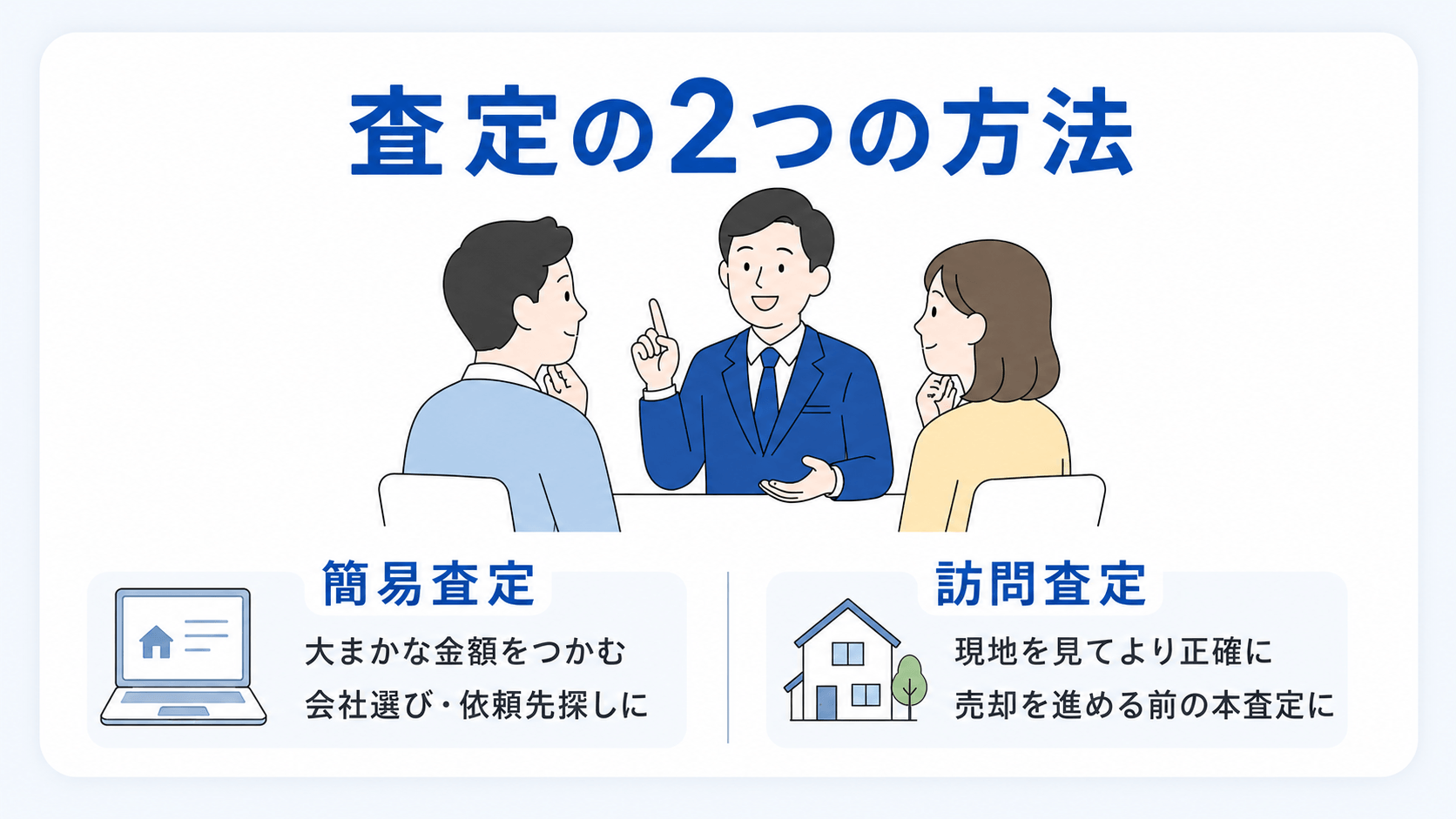 机上査定と訪問査定の違いを示す図解