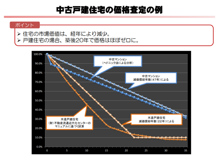 中古戸建住宅の価格査定の例