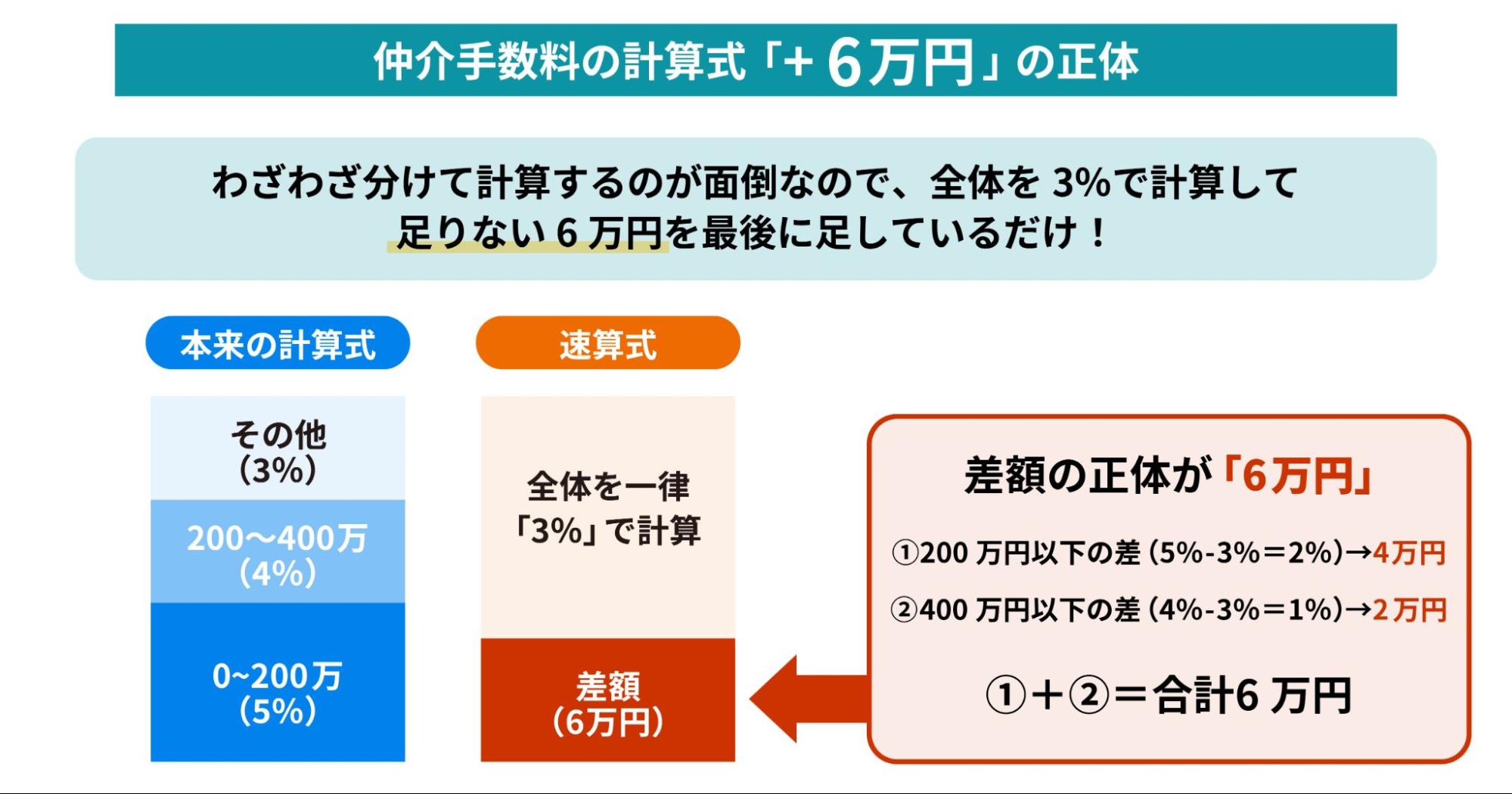 仲介手数料の計算式の正体に関する図