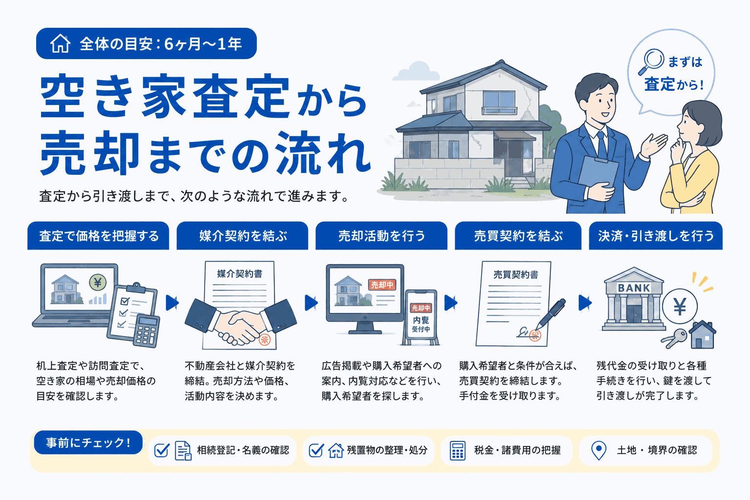 空き家査定から売却までの流れ