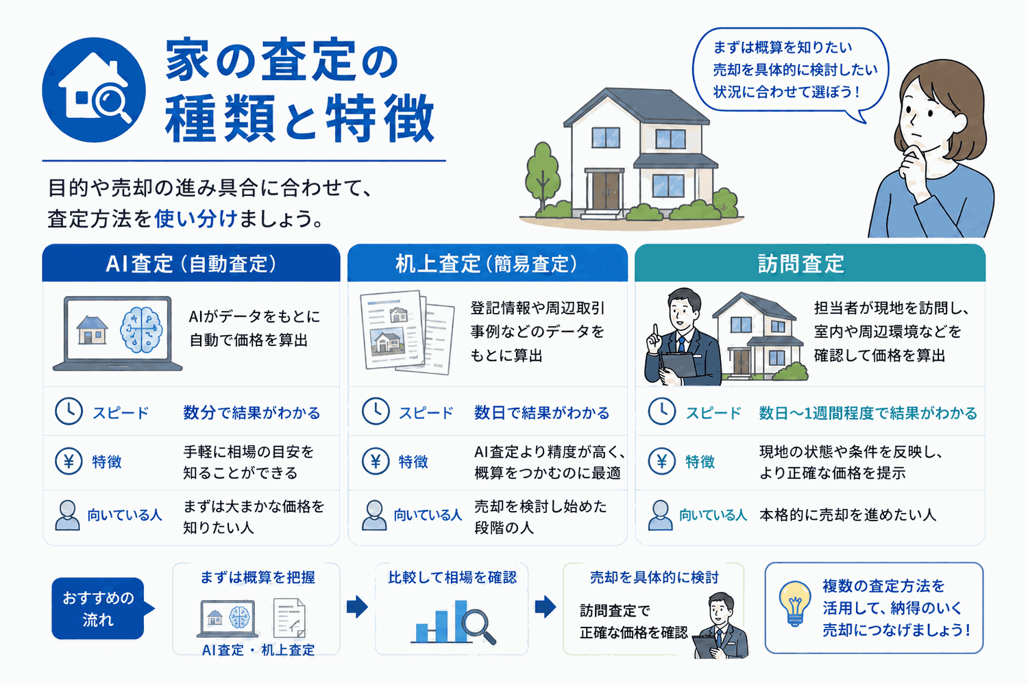 家の査定の種類(AI査定・机上査定・訪問査定)と特徴を示すイラスト
