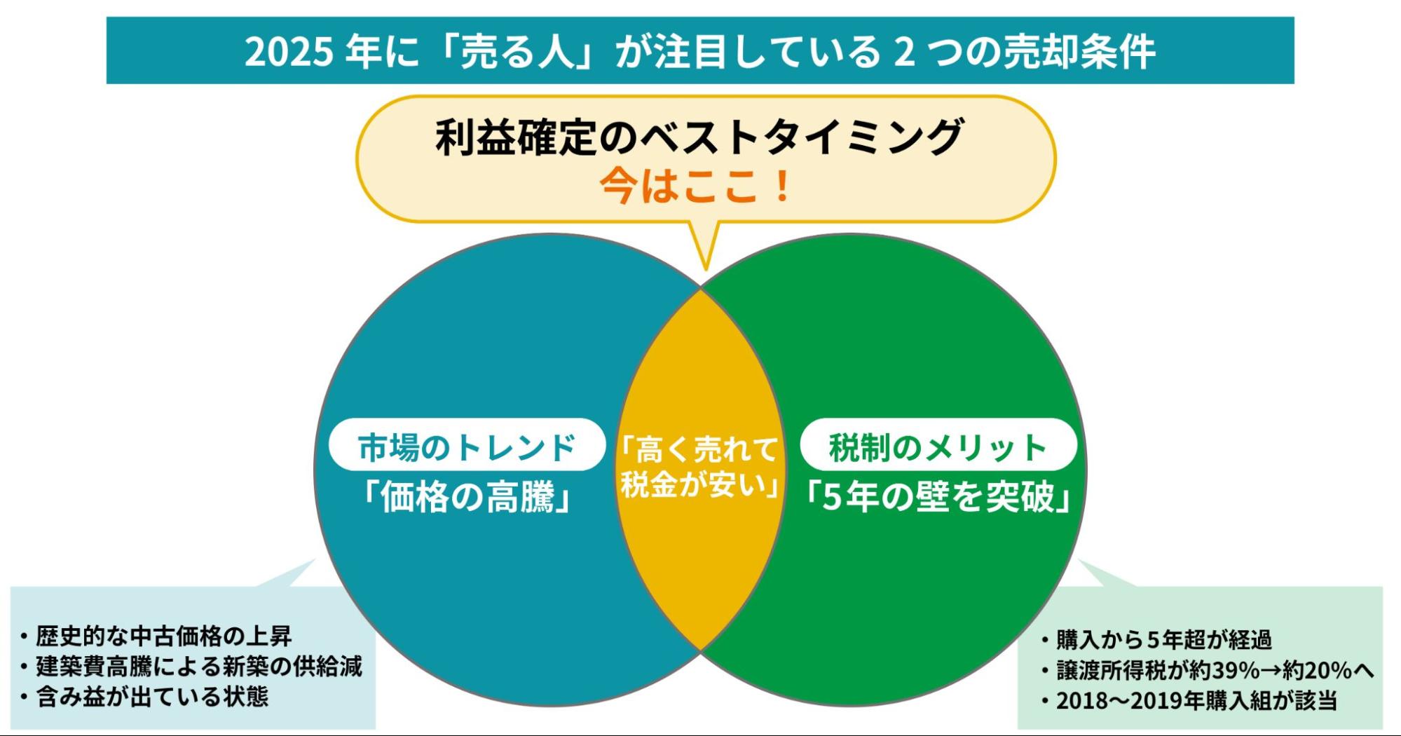 2025年にマンションを売却する人が注目している条件を示した図で、市場価格の高騰と譲渡所得税の5年超軽減という2つの要素が重なる「高く売れて税金が安い」最適な売却タイミングを視覚的に説明している図