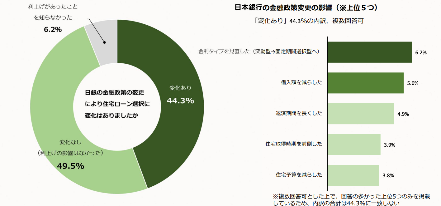 日銀政策変更による住宅ローン選択への影響図