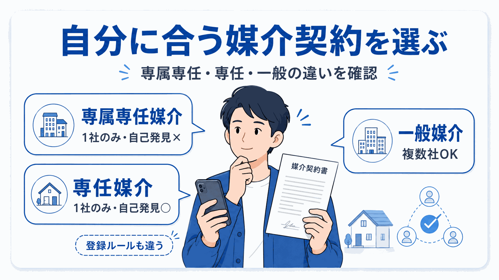 媒介契約3種類の違いの図解:専属専任媒介は1社のみ・自己発見取引不可、専任媒介は1社のみ・自己発見取引可、一般媒介は複数社と契約可