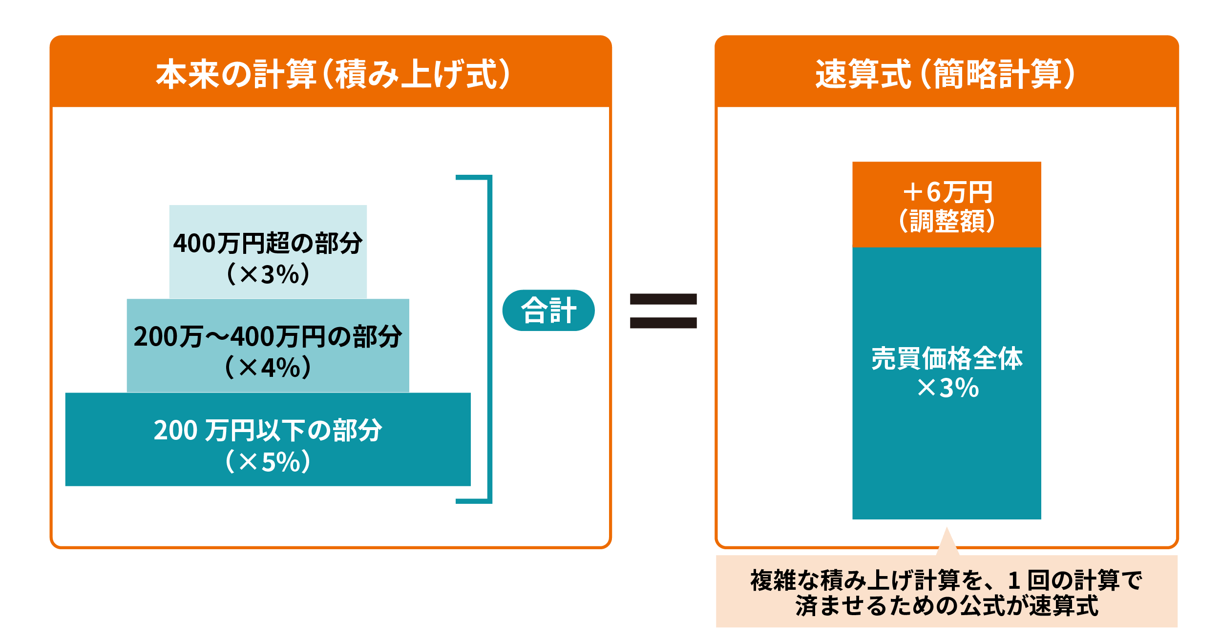 仲介手数料の計算方法について、200万円以下5％・200万～400万円4％・400万円超3％の積み上げ式と売買価格全体の3％＋6万円の速算式が同等であることを示した比較図
