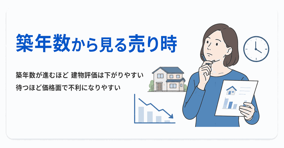 築年数から家の売り時を考えるセクションの見出しイラスト