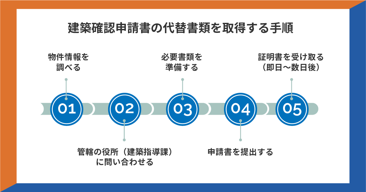 建築確認申請書の代替書類取得手順を示した図