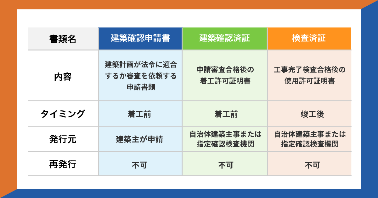 建築許可に関する書類の種類と内容を示した図