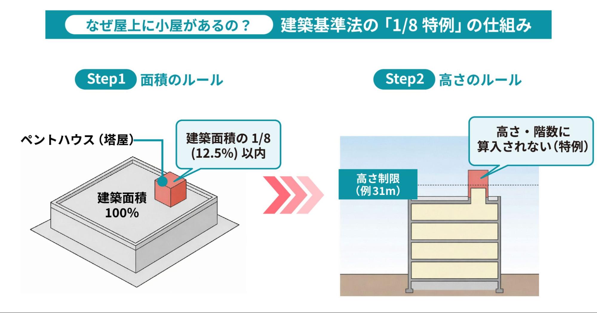 建築基準法の1/8特例で屋上小屋の面積と高さの扱いを示した図