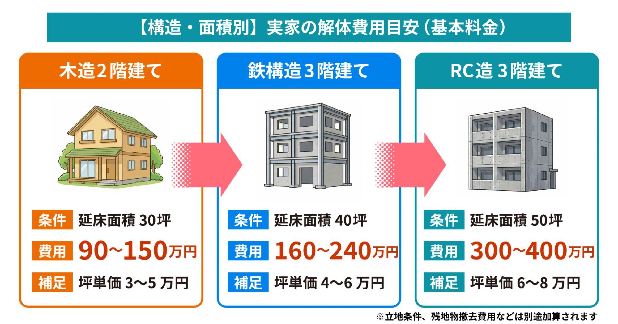 住宅解体費用の構造別費用一覧図