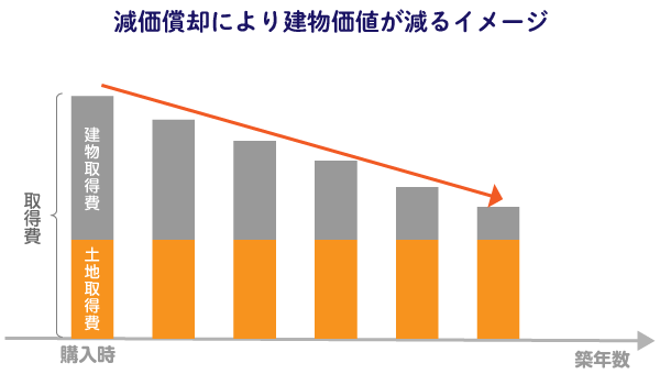 減価償却により建物価値が年数とともに減少するイメージ図