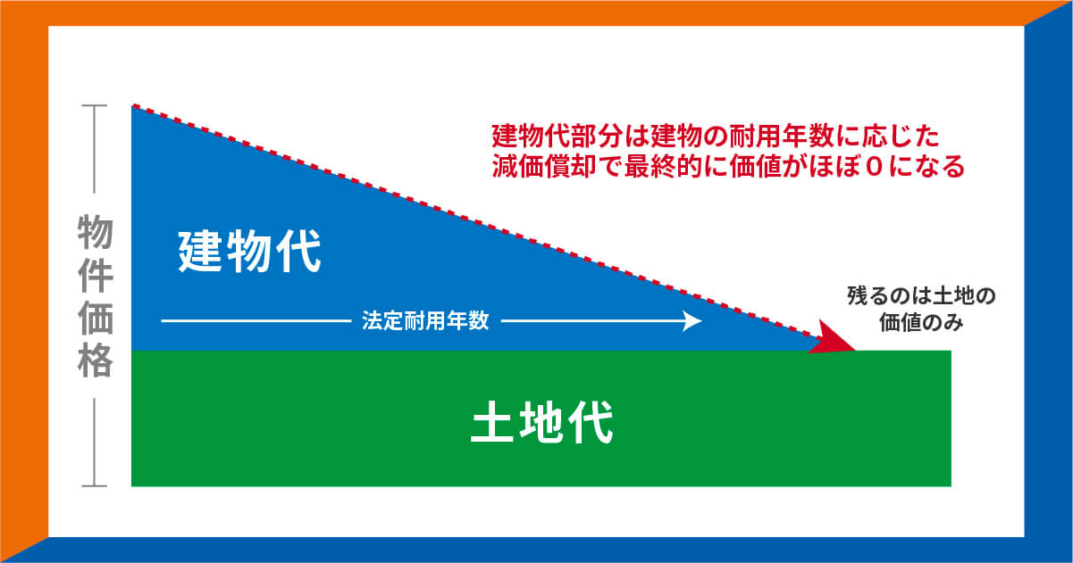 建物の耐用年数に基づく価値の減少グラフ図