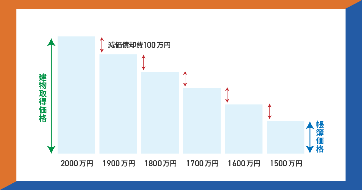 建物取得価格と帳簿価格の減価グラフ図