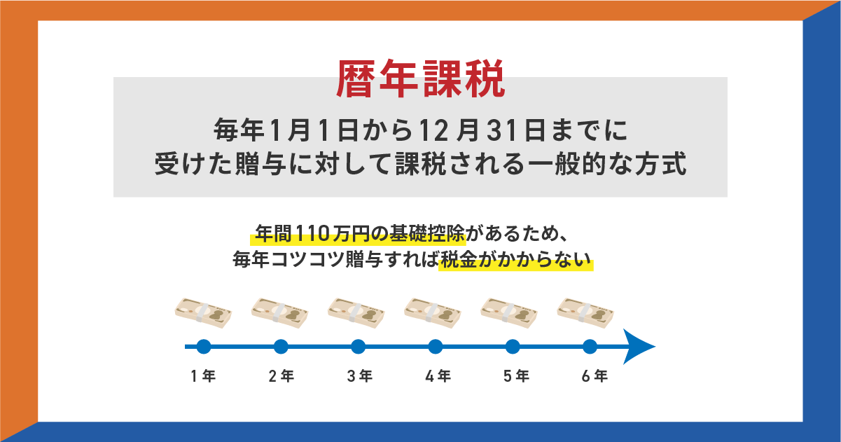 贈与を受けた場合の暦年課税の計算方法を示す図