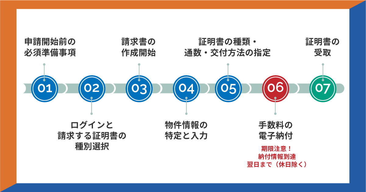 証明書請求の一連の流れを示した図で、事前準備からログイン、証明書選択、物件情報入力、電子納付、証明書の受取までの7つの手順を段階的に表している図