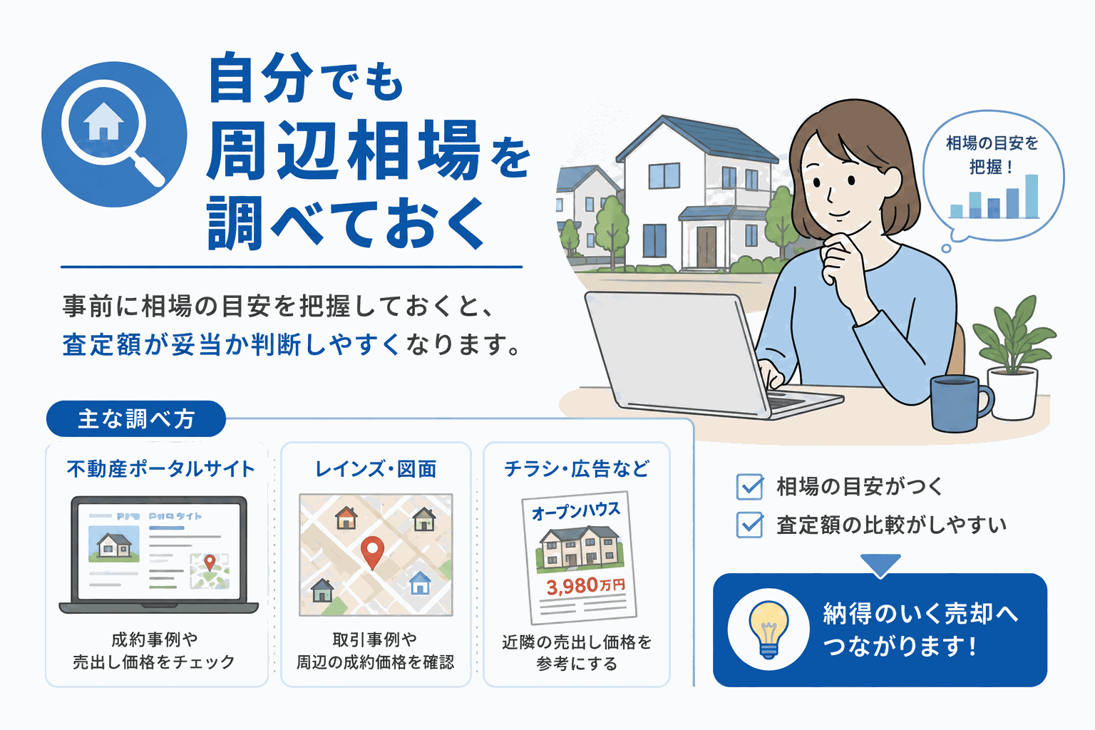 自分でも周辺相場を調べておくことを示すイラスト