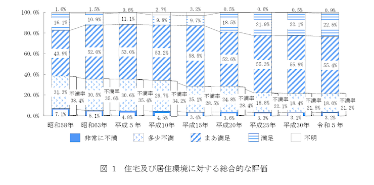 令和５年住生活総合調査 - 国土交通省 住宅及び住環境に対する総合的な評価