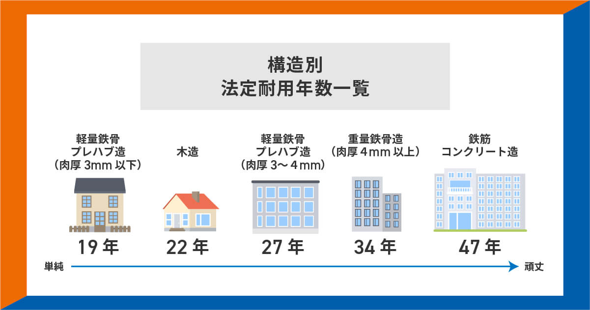 構造別の法定耐用年数一覧図