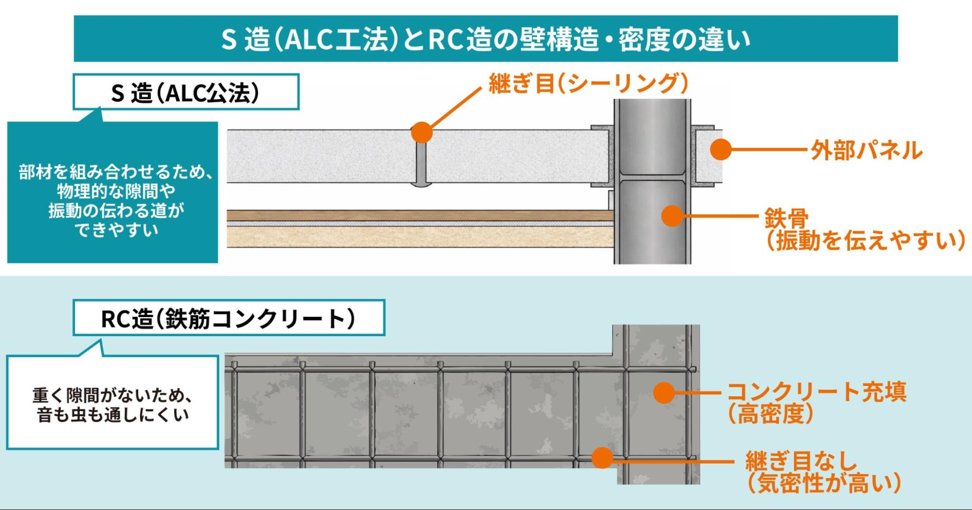 S造とRC造の壁構造と密度の違い図