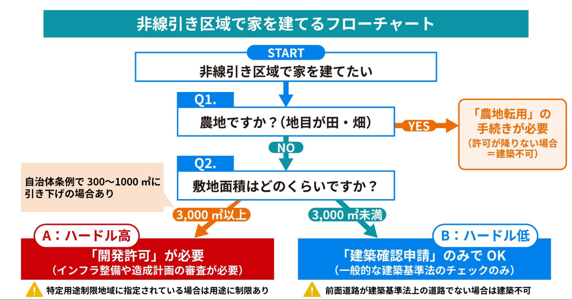 非線引き区域で家を建てるためのフローチャート図