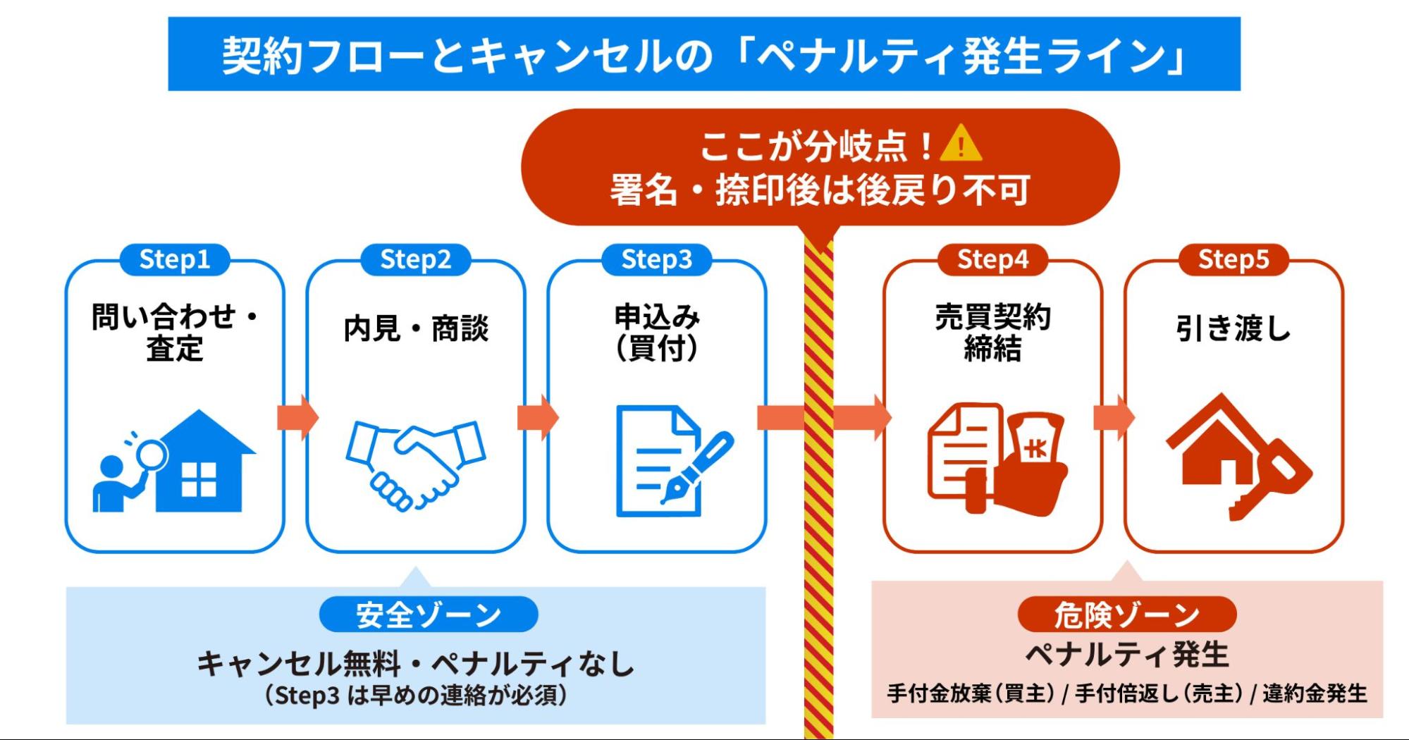 契約フローとキャンセル時のペナルティ発生ライン図